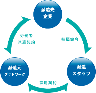 人材派遣の流れ